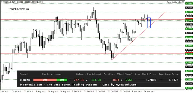 USDCADDaily 20112015