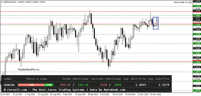 USDCADDaily 30112015