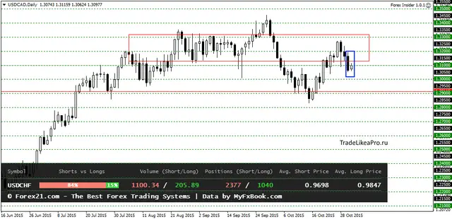 USDCADDaily 3112015