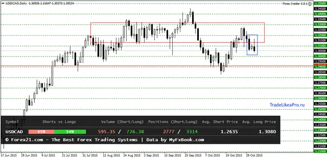 USDCADDaily 4112015