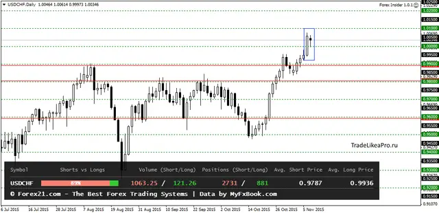 USDCHFDaily 10112015