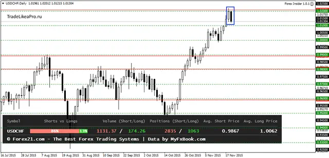 USDCHFDaily 20112015