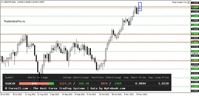 USDCHFDaily 23112015