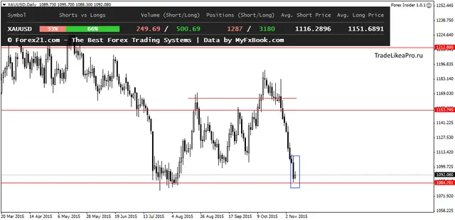 XAUUSDDaily 101120215