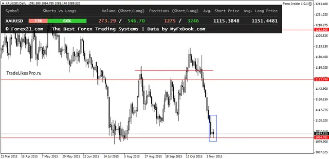 XAUUSDDaily 111112015