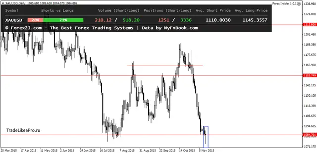 XAUUSDDaily 13112015