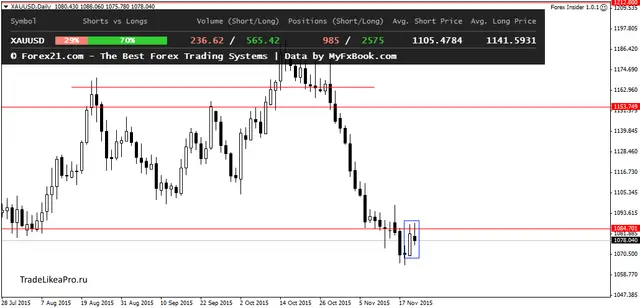 XAUUSDDaily 23112015