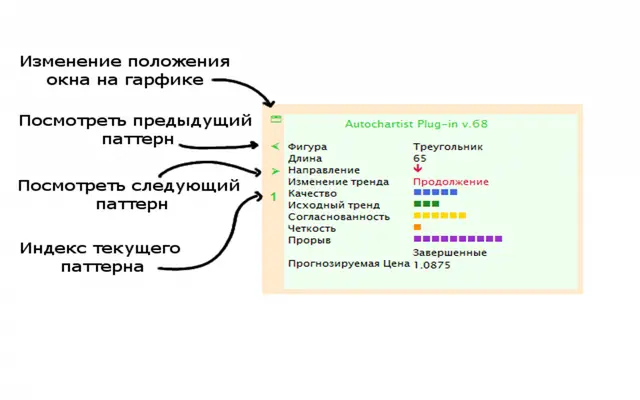Информационные панели индикатора паттернов, фигур Фибоначчи и ключевых уровней имеют 4 управляющие кнопки
