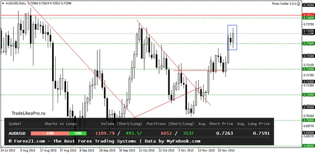 AUDUSDDaily 04122015