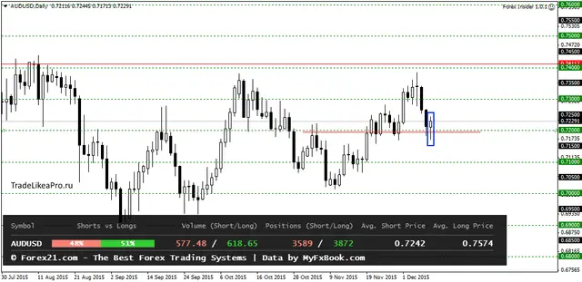 AUDUSDDaily 10122015