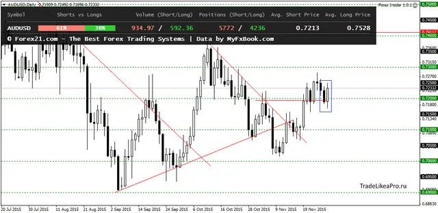 AUDUSDDaily 1122015
