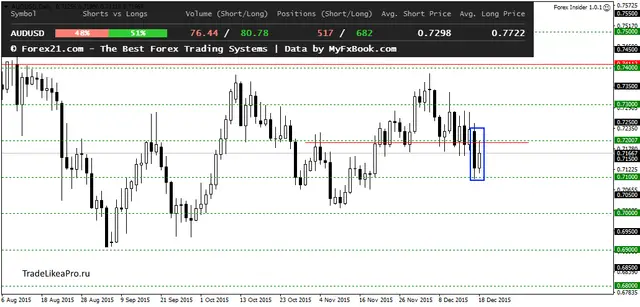 AUDUSDDaily 21122015