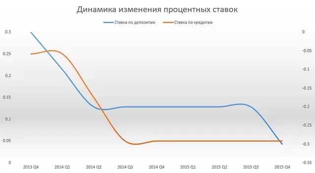 Динамика изменения процентных ставок