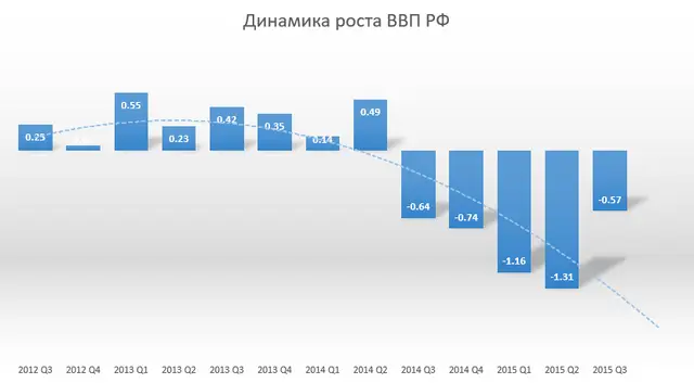 Динамика роста ВВП РФ