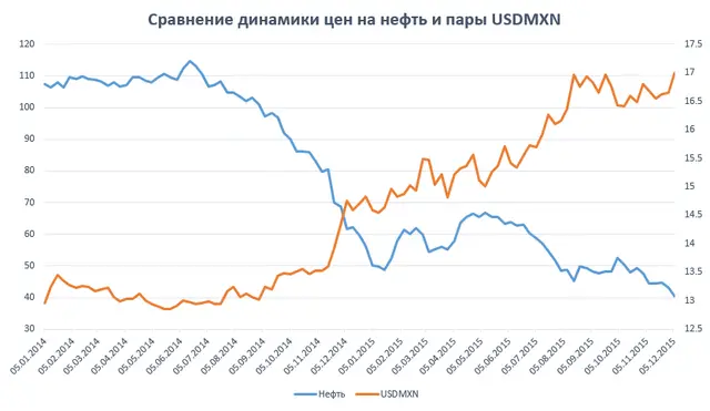 Динамика цен на нефть и мексиканского песо