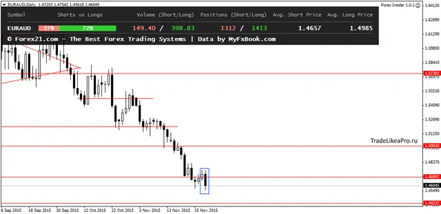EURAUDDaily 11122015
