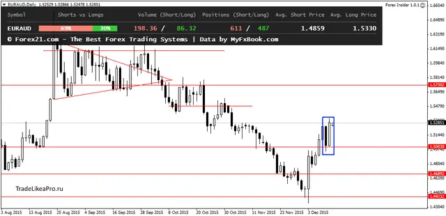 EURAUDDaily 14122015