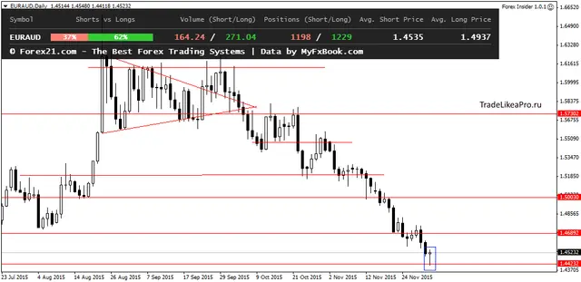 EURAUDDaily 3122015