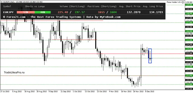 EURJPYDaily 14122015