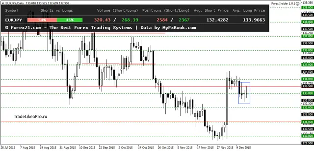 EURJPYDaily 16122015