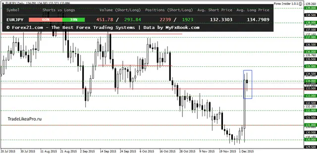 EURJPYDaily 7122015