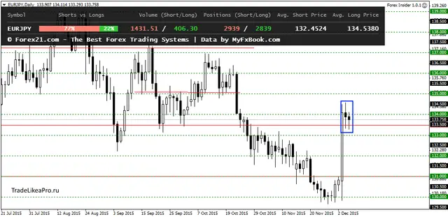 EURJPYDaily 8122015