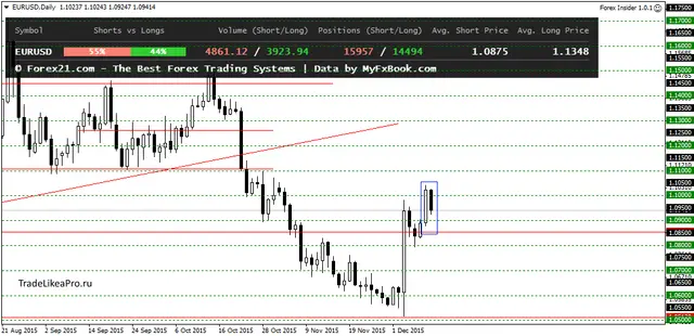 EURUSDDaily 11122015