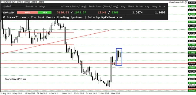 EURUSDDaily 14122015