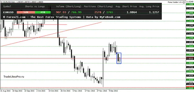 EURUSDDaily 21122015