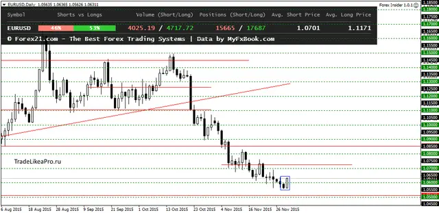 EURUSDDaily 2122015