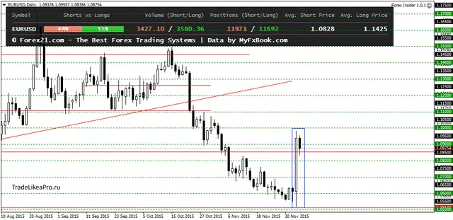 EURUSDDaily 7122015