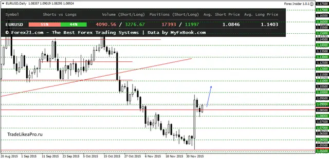 EURUSDDaily 9122015