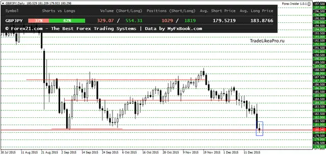 GBPJPYDaily 22122015