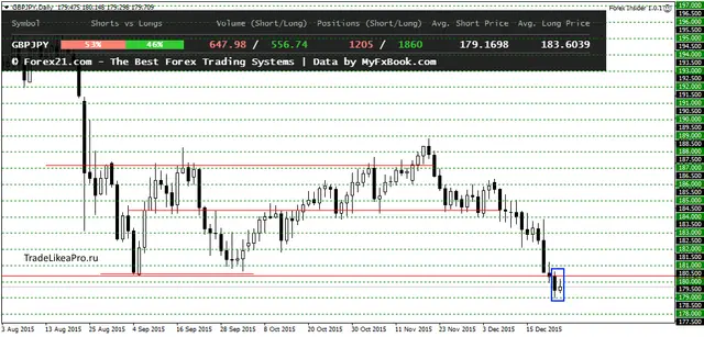 GBPJPYDaily 24122015
