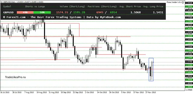 GBPUSDDaily 04122015