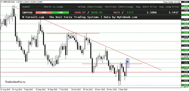 GBPUSDDaily 11122015