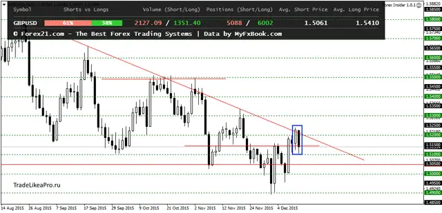 GBPUSDDaily 15122015