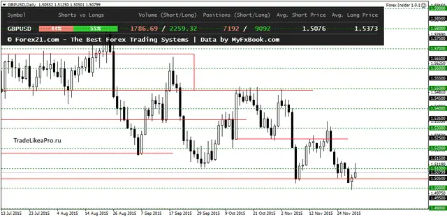 GBPUSDDaily 2122015