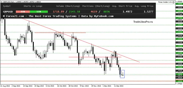 GBPUSDDaily 22122015