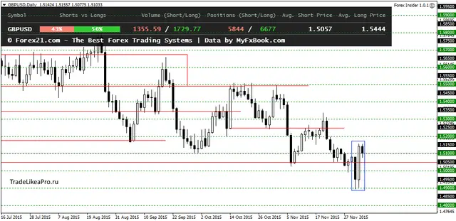 GBPUSDDaily 7122015