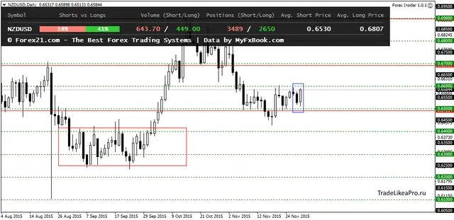 NZDUSDDaily 1122015