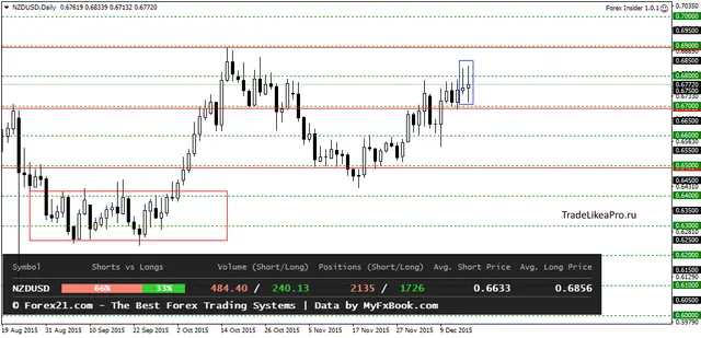 NZDUSDDaily 16122015