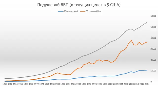 Подушевой ВВП США