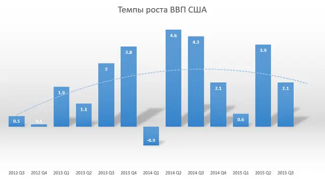 Темпы роста ВВП США