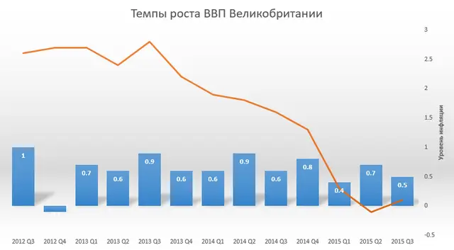 Темпы роста ВВП Великобритании
