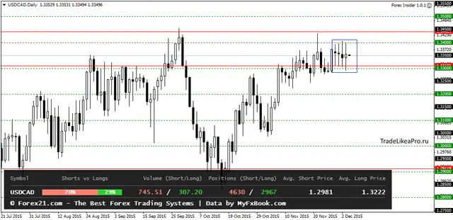 USDCADDaily 04122015