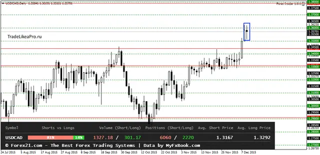 USDCADDaily 10122015