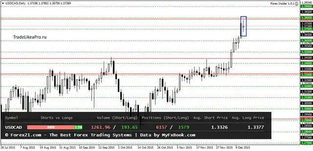 USDCADDaily 15122015