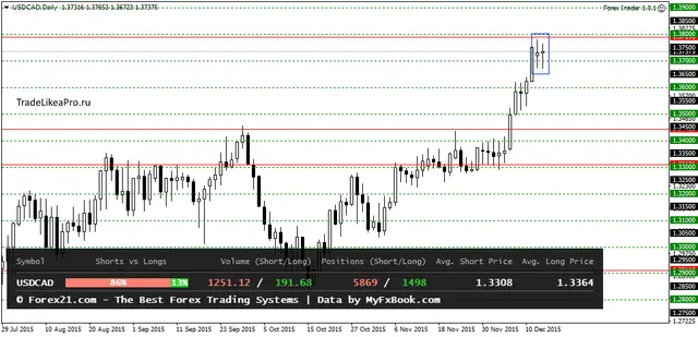 USDCADDaily 16122015