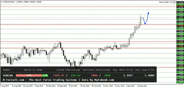 USDCADDaily 18122015